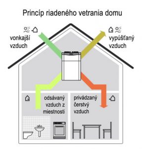 Princíp vetrania s rekuperáciou