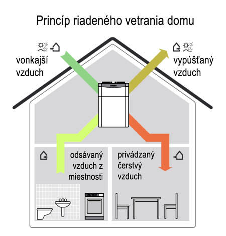 Princíp vetrania s rekuperáciou