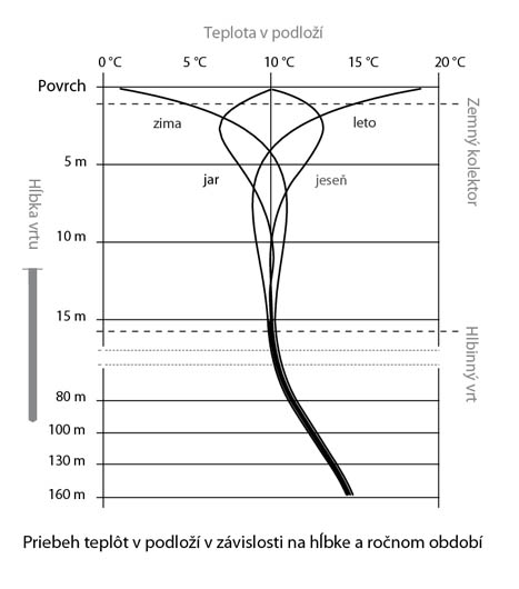 Priebeh teplôt v podloží v závislosti na hĺbke a ročnom období