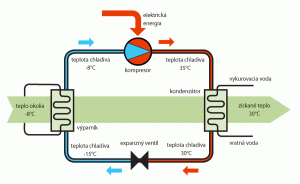tepelné čerpadlo princíp práce