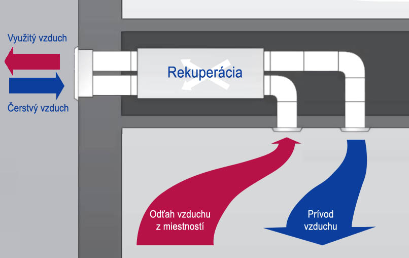 Rekuperácia tepla v dome