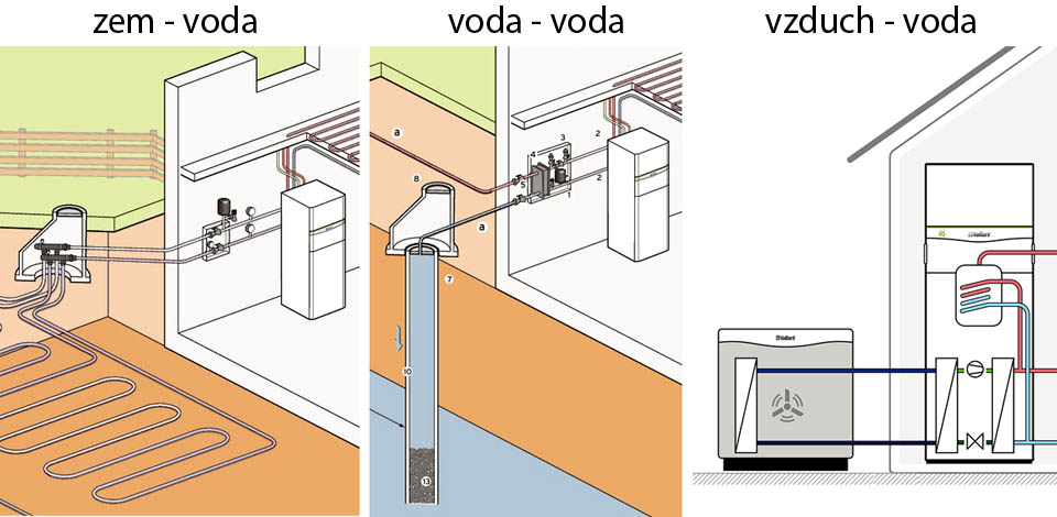 tepelné čerpadlo rozdelenie