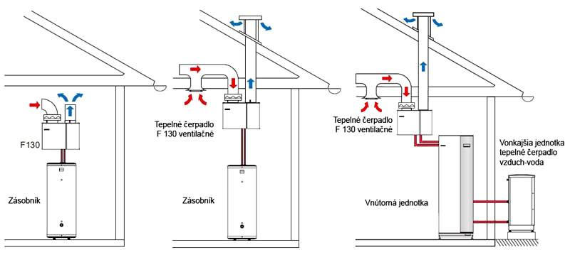 Ventilačné tepelné čerpadlo